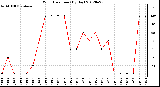 Milwaukee Weather Wind Direction<br>(By Day)