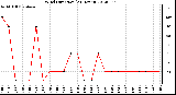 Milwaukee Weather Wind Direction<br>(24 Hours)