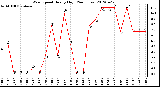 Milwaukee Weather Wind Speed<br>Hourly High<br>(24 Hours)