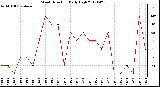 Milwaukee Weather Wind Direction<br>Daily High