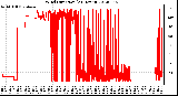 Milwaukee Weather Wind Direction<br>(24 Hours)