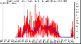 Milwaukee Weather Wind Speed<br>Actual and Median<br>by Minute mph<br>(24 Hours)