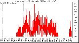 Milwaukee Weather Wind Speed<br>by Minute mph<br>(24 Hours)