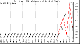 Milwaukee Weather Wind Speed<br>10 Minute Average<br>(4 Hours)