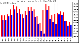 Milwaukee Weather Barometric Pressure<br>Daily High/Low