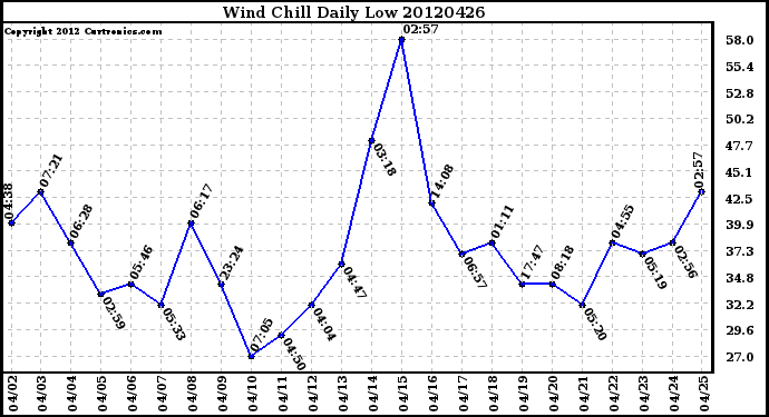 Milwaukee Weather Wind Chill<br>Daily Low