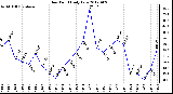 Milwaukee Weather Dew Point<br>Daily Low