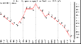 Milwaukee Weather Outdoor Temperature<br>per Hour<br>(24 Hours)