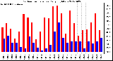 Milwaukee Weather Outdoor Temperature<br>Daily High/Low