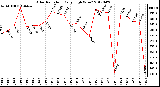 Milwaukee Weather Solar Radiation<br>Daily High W/m2