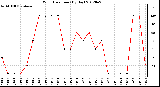 Milwaukee Weather Wind Direction<br>(By Day)