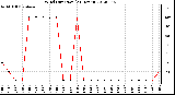 Milwaukee Weather Wind Direction<br>(24 Hours)