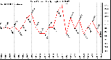 Milwaukee Weather Wind Speed<br>Daily High