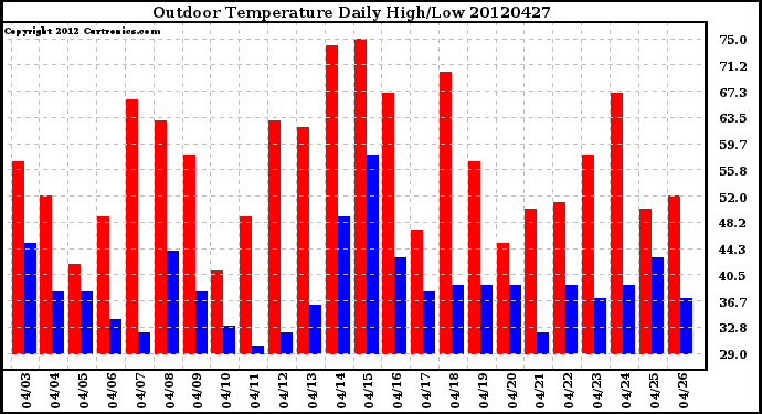 Milwaukee Weather Outdoor Temperature<br>Daily High/Low