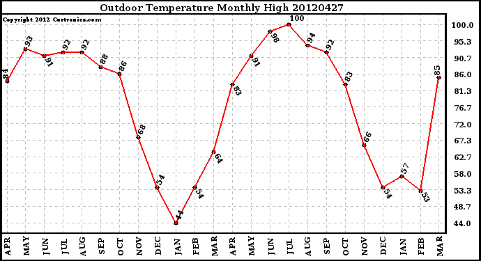 Milwaukee Weather Outdoor Temperature<br>Monthly High