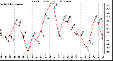 Milwaukee Weather Dew Point<br>Daily High