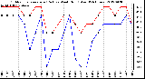 Milwaukee Weather Outdoor Temperature (Red)<br>vs Wind Chill (Blue)<br>(24 Hours)