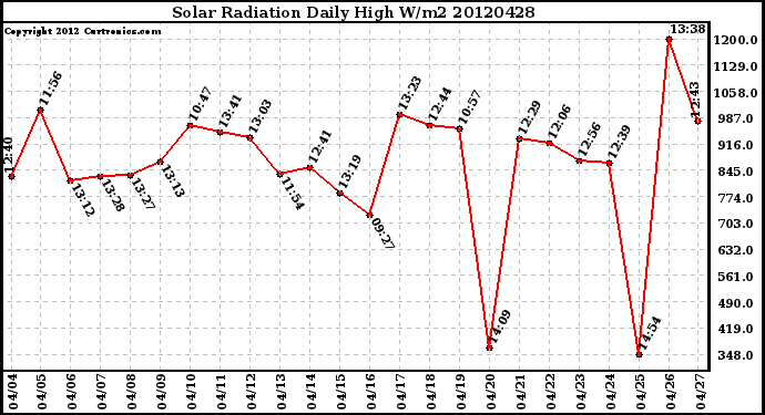 Milwaukee Weather Solar Radiation<br>Daily High W/m2