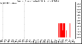 Milwaukee Weather Rain<br>per Minute<br>(Inches)<br>(24 Hours)