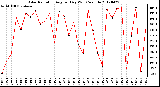 Milwaukee Weather Solar Radiation<br>Avg per Day W/m2/minute