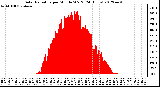 Milwaukee Weather Solar Radiation<br>per Minute W/m2<br>(24 Hours)