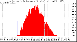 Milwaukee Weather Solar Radiation<br>& Day Average<br>per Minute W/m2<br>(Today)