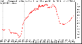 Milwaukee Weather Outdoor Temperature (Red)<br>vs Heat Index (Blue)<br>per Minute<br>(24 Hours)