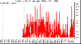 Milwaukee Weather Wind Speed<br>by Minute mph<br>(24 Hours)