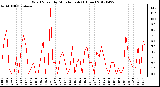 Milwaukee Weather Wind Speed<br>by Minute mph<br>(1 Hour)