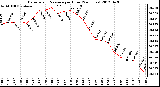 Milwaukee Weather Barometric Pressure<br>per Hour<br>(24 Hours)