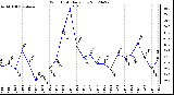 Milwaukee Weather Wind Chill<br>Daily Low