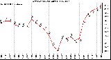 Milwaukee Weather Dew Point<br>(24 Hours)