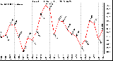 Milwaukee Weather Dew Point<br>Daily High