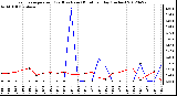 Milwaukee Weather Evapotranspiration<br>(Red) vs Rain (Blue)<br>per Day (Inches)