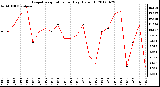 Milwaukee Weather Evapotranspiration<br>per Day (Oz/sq ft)