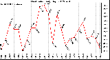 Milwaukee Weather Heat Index<br>Daily High