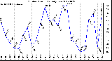 Milwaukee Weather Outdoor Humidity<br>Daily Low