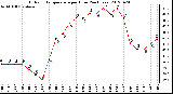 Milwaukee Weather Outdoor Temperature<br>per Hour<br>(24 Hours)