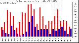 Milwaukee Weather Outdoor Temperature<br>Daily High/Low