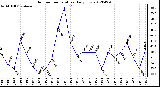 Milwaukee Weather Outdoor Temperature<br>Daily Low