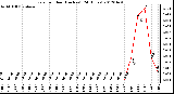 Milwaukee Weather Rain<br>per Hour<br>(Inches)<br>(24 Hours)