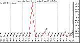 Milwaukee Weather Rain Rate<br>Daily High<br>(Inches/Hour)