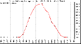 Milwaukee Weather Solar Radiation Average<br>per Hour W/m2<br>(24 Hours)