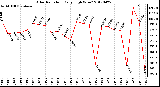 Milwaukee Weather Solar Radiation<br>Daily High W/m2