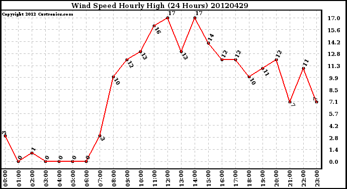 Milwaukee Weather Wind Speed<br>Hourly High<br>(24 Hours)