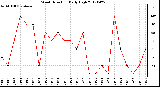 Milwaukee Weather Wind Direction<br>Daily High