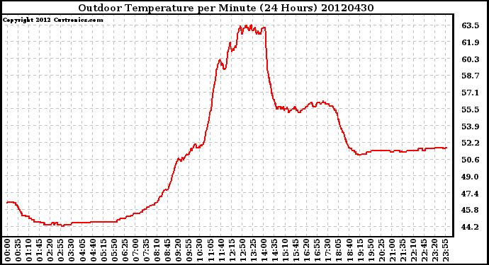 Milwaukee Weather Outdoor Temperature<br>per Minute<br>(24 Hours)