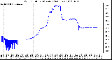 Milwaukee Weather Wind Chill<br>per Minute<br>(24 Hours)