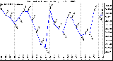 Milwaukee Weather Barometric Pressure<br>Daily Low