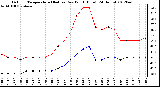 Milwaukee Weather Outdoor Temperature (Red)<br>vs Dew Point (Blue)<br>(24 Hours)